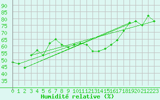 Courbe de l'humidit relative pour Bastia (2B)
