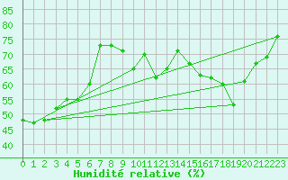 Courbe de l'humidit relative pour Paris - Montsouris (75)
