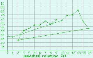 Courbe de l'humidit relative pour Cranbrook, B. C.