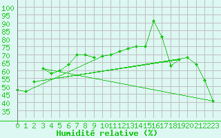 Courbe de l'humidit relative pour Saentis (Sw)