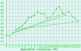 Courbe de l'humidit relative pour Fanaraken
