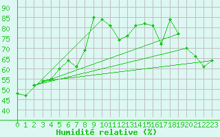 Courbe de l'humidit relative pour Solenzara - Base arienne (2B)