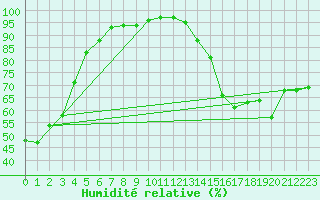 Courbe de l'humidit relative pour Mont-Saint-Vincent (71)