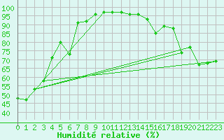 Courbe de l'humidit relative pour Quesnel Airport Auto
