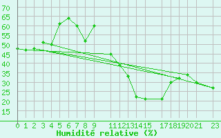 Courbe de l'humidit relative pour Lisbonne (Po)