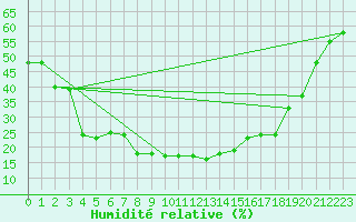 Courbe de l'humidit relative pour Paganella
