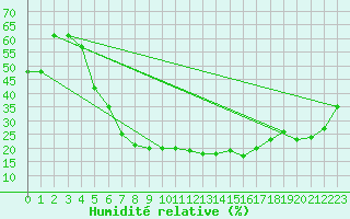 Courbe de l'humidit relative pour Turaif
