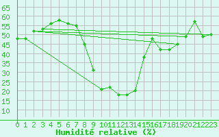 Courbe de l'humidit relative pour Mottec
