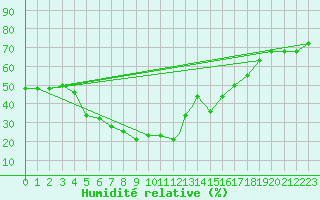 Courbe de l'humidit relative pour Elazig