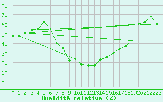 Courbe de l'humidit relative pour Mascara-Ghriss