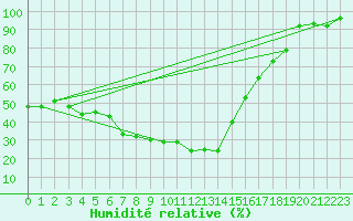 Courbe de l'humidit relative pour Robiei