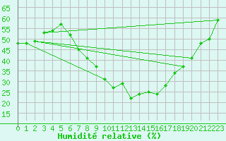 Courbe de l'humidit relative pour Sion (Sw)