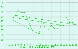 Courbe de l'humidit relative pour Navacerrada
