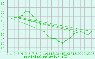 Courbe de l'humidit relative pour Praha-Libus