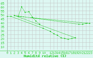 Courbe de l'humidit relative pour Beja