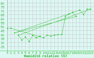 Courbe de l'humidit relative pour Kopaonik