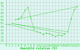 Courbe de l'humidit relative pour Bussang (88)
