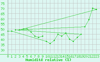 Courbe de l'humidit relative pour Stoetten
