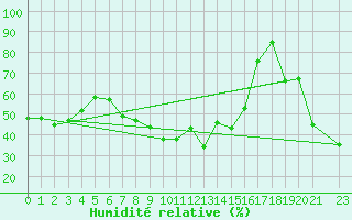 Courbe de l'humidit relative pour Pian Rosa (It)