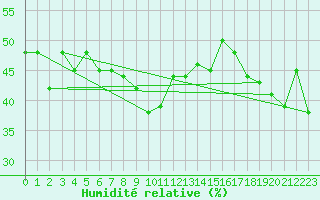Courbe de l'humidit relative pour Cimetta