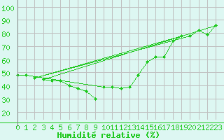 Courbe de l'humidit relative pour Capo Bellavista