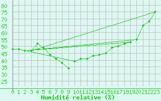 Courbe de l'humidit relative pour Pori Rautatieasema