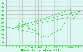 Courbe de l'humidit relative pour Bad Salzuflen