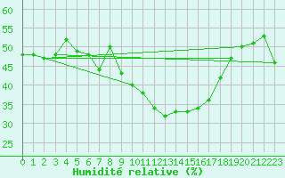 Courbe de l'humidit relative pour Siria