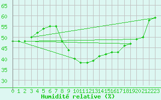 Courbe de l'humidit relative pour Nancy - Ochey (54)