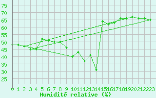 Courbe de l'humidit relative pour Hoernli