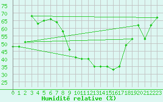 Courbe de l'humidit relative pour Ble - Binningen (Sw)