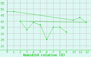 Courbe de l'humidit relative pour Zhengzhou