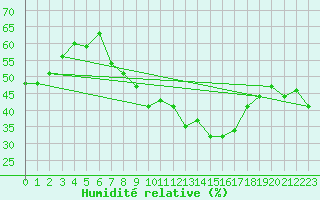 Courbe de l'humidit relative pour Deuselbach