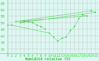 Courbe de l'humidit relative pour Wittingen-Vorhop