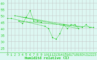 Courbe de l'humidit relative pour Grimentz (Sw)