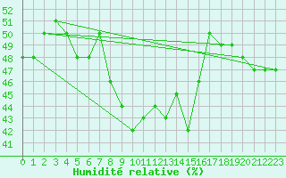 Courbe de l'humidit relative pour Paganella