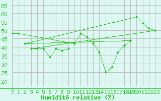 Courbe de l'humidit relative pour Bocognano (2A)