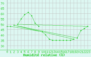 Courbe de l'humidit relative pour Plasencia