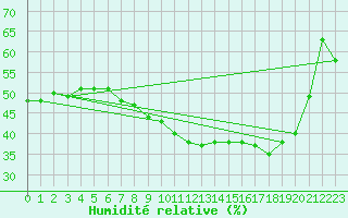 Courbe de l'humidit relative pour Arcen Aws