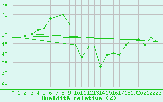 Courbe de l'humidit relative pour Narbonne-Ouest (11)