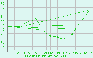 Courbe de l'humidit relative pour Langres (52) 