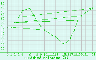 Courbe de l'humidit relative pour Tiaret