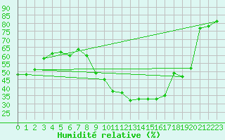 Courbe de l'humidit relative pour Sallanches (74)