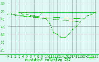 Courbe de l'humidit relative pour Chamonix-Mont-Blanc (74)