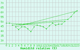 Courbe de l'humidit relative pour Rovaniemi Rautatieasema