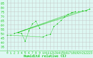 Courbe de l'humidit relative pour Mallnitz Ii
