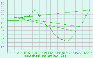 Courbe de l'humidit relative pour Roanne (42)