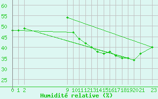 Courbe de l'humidit relative pour Challes-les-Eaux (73)