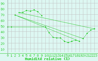 Courbe de l'humidit relative pour Nonaville (16)