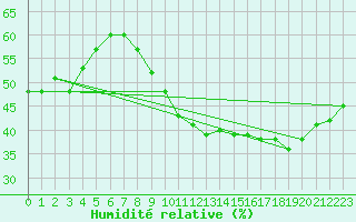 Courbe de l'humidit relative pour Pertuis - Grand Cros (84)